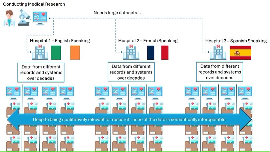 Semantic Interoperability in Health AI